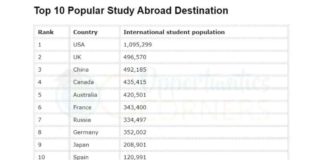 Popular Study Abroad Destination
