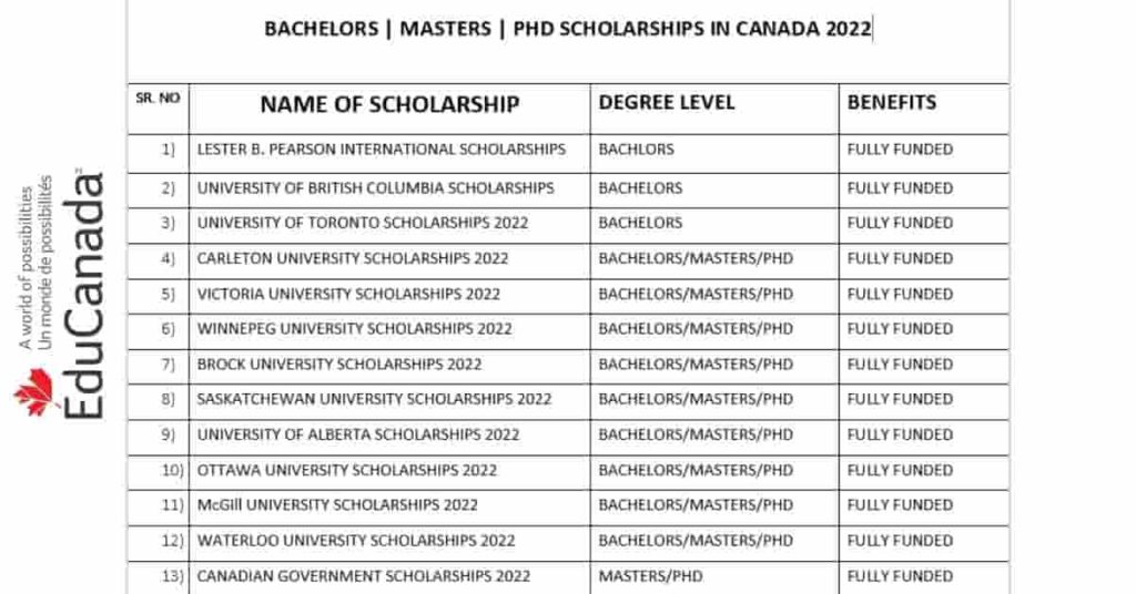 Bachelors | Masters | PhD Scholarships in Canada 2022 | Fully Funded